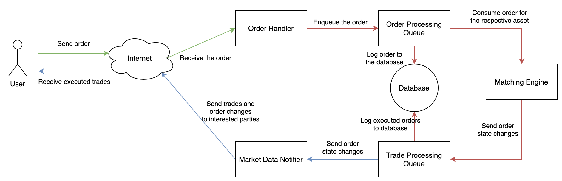 Data flow